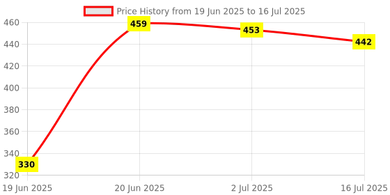 flipkart.com KSD Best Buy Video Making Vlog Tripod Kit With Microphone and Light For Broadcast Tripod Kit Price History Graph from 19 Jun 2025 to 16 Jul 2025
