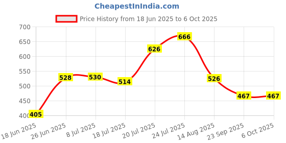 flipkart.com KSD Best Buy Vlogging Kit Camera Phone Tripod Led Light Selfie Stick With Microphone Tripod Kit Price History Graph from 18 Jun 2025 to 6 Oct 2025