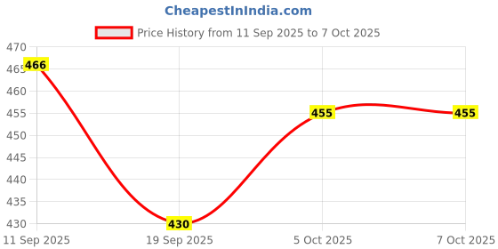flipkart.com KSD Best Video Making Vlog Tripod Kit With Microphone and Light For Broadcast Tripod Kit Price History Graph from 11 Sep 2025 to 5 Oct 2025