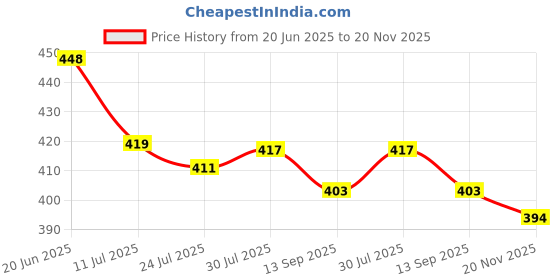flipkart.com KSD Branded 2.1 Tripod Stand with Mobile clip video & PHOTOSHOT,REEL Tripod Tripod Price History Graph from 20 Jun 2025 to 20 Nov 2025