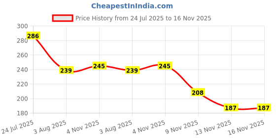 flipkart.com ksd Pikachu Yellow Motorcycle Helmet Cover Helmet Buckle Clip ksd Price History Graph from 24 Jul 2025 to 15 Nov 2025