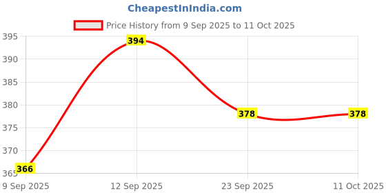 flipkart.com ksdv store STHT43066-12 Measurement Tape ksdv store Price History Graph from 9 Sep 2025 to 11 Oct 2025