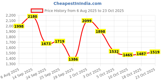 flipkart.com seoul1988 KSECRET 1988– Korean Retinal + Fermented Complex for Dark Circles & Fine Lines seoul1988 Price History Graph from 6 Aug 2025 to 23 Oct 2025