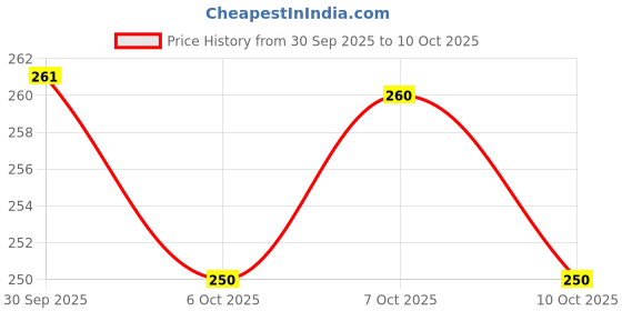 flipkart.com ksevencreation Printed Bollywood Lycra Blend Saree ksevencreation Price History Graph from 30 Sep 2025 to 7 Oct 2025
