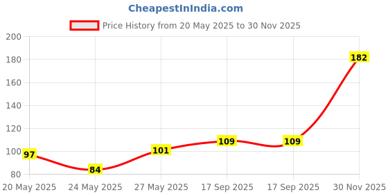 flipkart.com ksg creation 6 HEARTS SHAPE CANDLE Scented RED COLOUR Candle ksg creation Price History Graph from 20 May 2025 to 30 Nov 2025