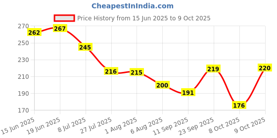 flipkart.com ksg creation Scented Candles for Home, Aesthetic Stuff Perfect Scented Candles Candle ksg creation Price History Graph from 15 Jun 2025 to 9 Oct 2025