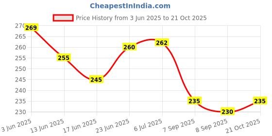 flipkart.com kshama Surgical mask Blue Disposable Masks 3Ply (blue) Pack Of 100 PCSFace Shaping Mask kshama Price History Graph from 3 Jun 2025 to 21 Oct 2025
