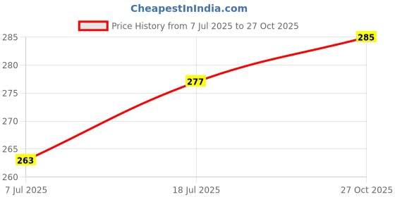 flipkart.com ksharaa Women Embroidered Cotton Blend Straight Kurta ksharaa Price History Graph from 7 Jul 2025 to 27 Oct 2025