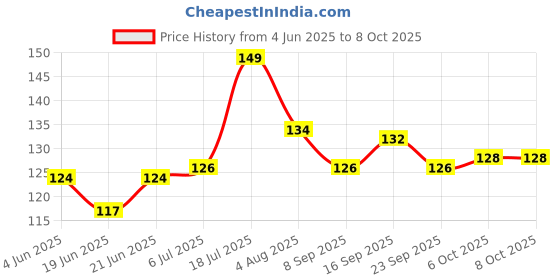 flipkart.com kshavi Bird Feeder Tower Hanging for Balcony Bird Seed Container or Bird Food Tray Bird Feeder kshavi Price History Graph from 4 Jun 2025 to 6 Oct 2025