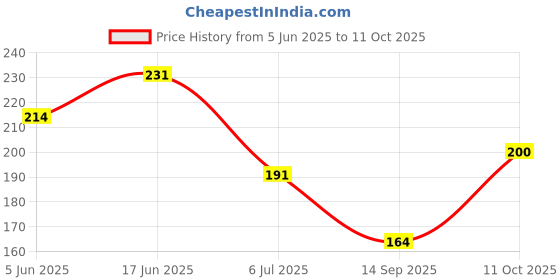 flipkart.com kshavi Bird Feeder Water Bath Balcony,Trees,Garden mounting Tray Shower Accessories Regular Bird Bath kshavi Price History Graph from 5 Jun 2025 to 11 Oct 2025
