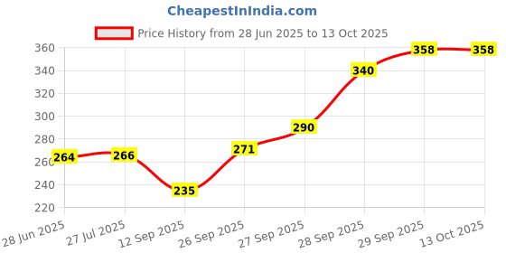 flipkart.com kshavi Car Mobile Holder for Headrest kshavi Price History Graph from 28 Jun 2025 to 13 Oct 2025
