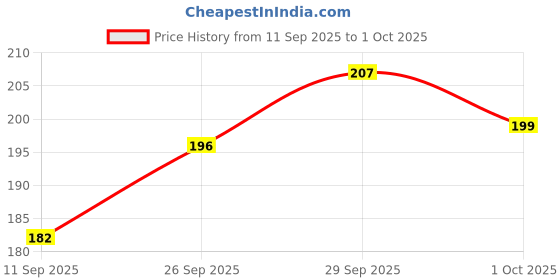 flipkart.com kshavi Glass Grocery Container - 100 ml kshavi Price History Graph from 11 Sep 2025 to 1 Oct 2025