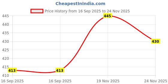 flipkart.com kshavi Polyester Baby Sleeping Mat kshavi Price History Graph from 16 Sep 2025 to 24 Nov 2025