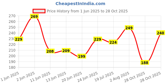 flipkart.com ksheeri Number Plate Frames (Front and Rear), Black Car Registration Plate Holders Car Number Plate ksheeri Price History Graph from 1 Jun 2025 to 28 Oct 2025
