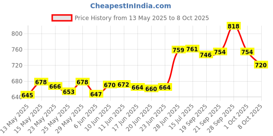 flipkart.com ksheeri Ola S1x, S1x Plus Centre Stand with Fiting Accessories Centre Stand ksheeri Price History Graph from 13 May 2025 to 8 Oct 2025