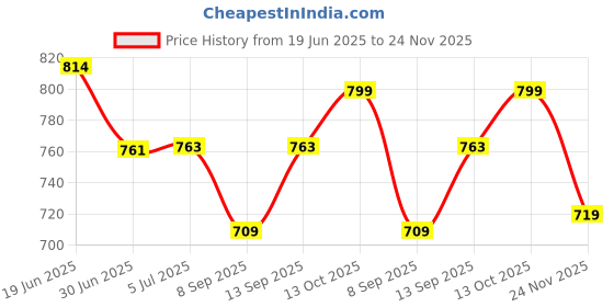 flipkart.com Kshema Wireless Magsafe Charger compatible with Iphone - 20 watt Charging Pad Price History Graph from 19 Jun 2025 to 24 Nov 2025