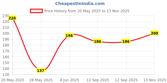 flipkart.com keshika Kshika silicone Gel 1 Pair Foe Foot Protector Dead Skin Remover (Pack of 1) Foot Support keshika Price History Graph from 20 May 2025 to 13 Nov 2025