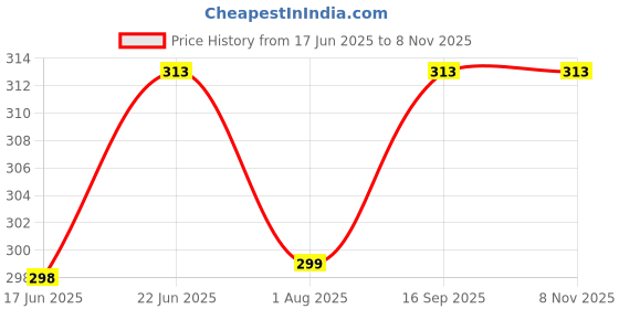flipkart.com kshivi 13 mm Chuck for Angle Grinder and Drill Machine With Converter Nut Power & Hand Tool Kit kshivi Price History Graph from 17 Jun 2025 to 8 Nov 2025