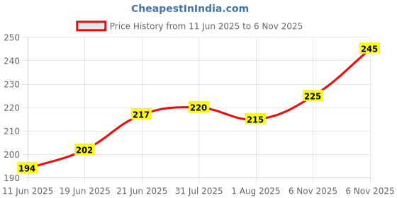 flipkart.com kshivi 13 Pcs High Speed Steel Drilling Bits For Wood, Metal, Plastic Size 1.5mm-6.5mm Power & Hand Tool Kit kshivi Price History Graph from 11 Jun 2025 to 6 Nov 2025