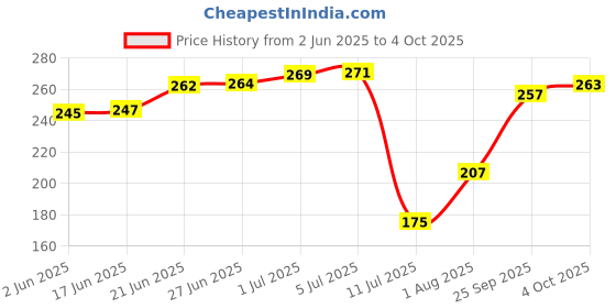 flipkart.com kshivi 2 in 1 Screwdriver with 8"inch Lineman Pilash Plier, Wire Cutter, Line Tester Combination Screwdriver Set kshivi Price History Graph from 2 Jun 2025 to 4 Oct 2025