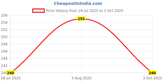 flipkart.com kshivi 5 Pcs Set Damaged Broken Screws Extractor Removal Tool Damaged Bolts Drill Bits Power & Hand Tool Kit kshivi Price History Graph from 28 Jul 2025 to 3 Oct 2025