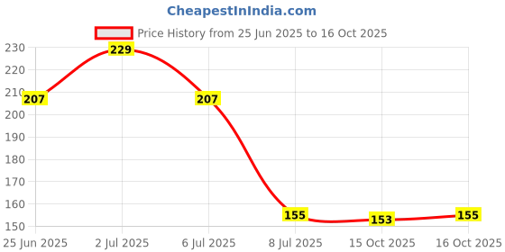 flipkart.com kshivi 9 Pcs Full Hex Allen Key Kit Bolt Spanner Goti Wrench L Shape Repair Tool Set Allen Key Set kshivi Price History Graph from 25 Jun 2025 to 16 Oct 2025