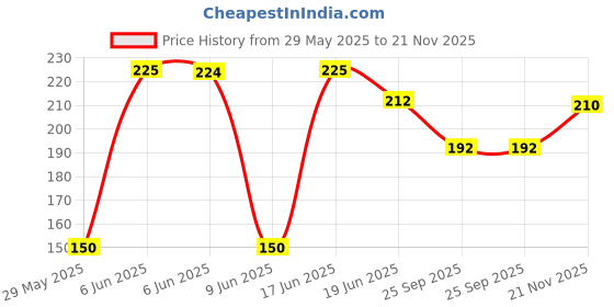 flipkart.com kshivi AK:42 9 Pcs Allen Key Set L Shape Repair Tool Kit For Bike/Cycle/Guitar Single Sided L Type Wrench kshivi Price History Graph from 29 May 2025 to 21 Nov 2025