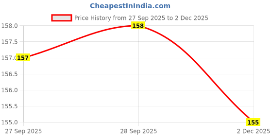 flipkart.com kshivi Best 9 Pcs Allen Key Kit L Shape Repair Tool Kit For Bike/Cycle/Guitar Allen Key Set kshivi Price History Graph from 27 Sep 2025 to 2 Dec 2025