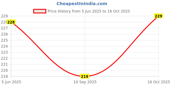 flipkart.com kshivi Bill Book A5 Cash Memo Ruled 200 Pages kshivi Price History Graph from 5 Jun 2025 to 16 Oct 2025