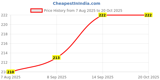 flipkart.com kshivi Bill Book A5 Cash Memo Ruled 200 Pages kshivi Price History Graph from 7 Aug 2025 to 20 Oct 2025