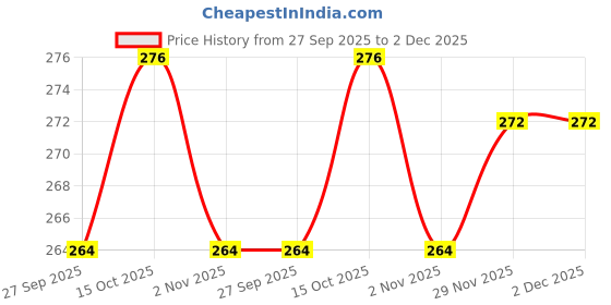 flipkart.com kshivi Combo of Twisted Cup Brush and Non Twisted Cup Brush Wheel Brush kshivi Price History Graph from 27 Sep 2025 to 2 Dec 2025