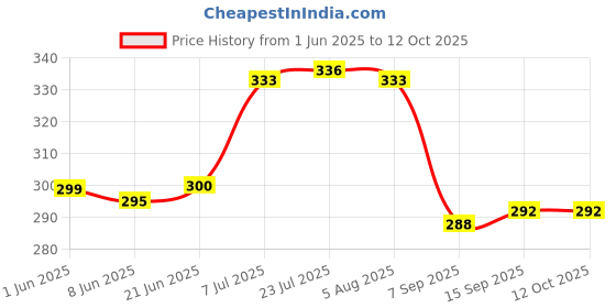 flipkart.com kshivi Combo of Twisted Cup Brush and Non Twisted Cup Brush With Drill Attachment Wheel Brush kshivi Price History Graph from 1 Jun 2025 to 11 Oct 2025