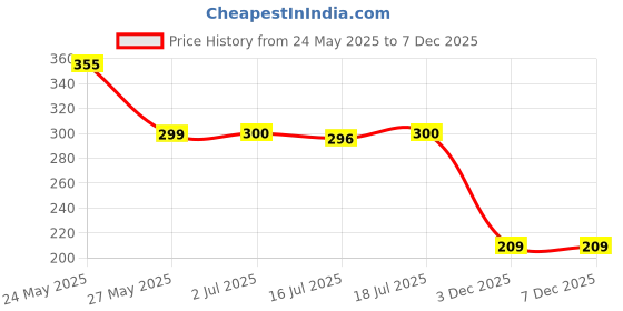 flipkart.com kshivi DB 41 Combo 13 Pcs HSS Bits And 5 Pcs Wood Working Drill Bit Set (Pack Of 2) kshivi Price History Graph from 24 May 2025 to 3 Dec 2025