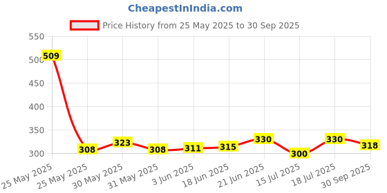 flipkart.com kshivi DC034 Drill Bits Drill Chuck for Angle Grinder and Drill Machine With Converter Nut Adaptor Key Set Female 1/2" 20 Unf 13mm kshivi Price History Graph from 25 May 2025 to 30 Sep 2025