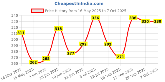 flipkart.com kshivi Drill Bit Set DB:022 Combo Of 13 Pcs Twisted HSS Drill Bit For Metal And 5 Pcs Wood Working Drill Bits For Wood (Pack Of 2) kshivi Price History Graph from 16 May 2025 to 6 Oct 2025