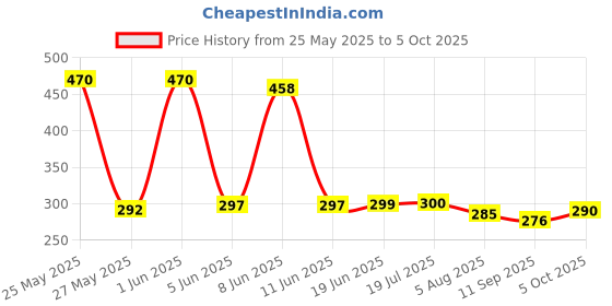 flipkart.com kshivi Drill Chuck for Drill Machine /Rotary Hammer With SDS Adaptor Key Set 1/2" 20 Unf 13mm Chuck kshivi Price History Graph from 25 May 2025 to 5 Oct 2025