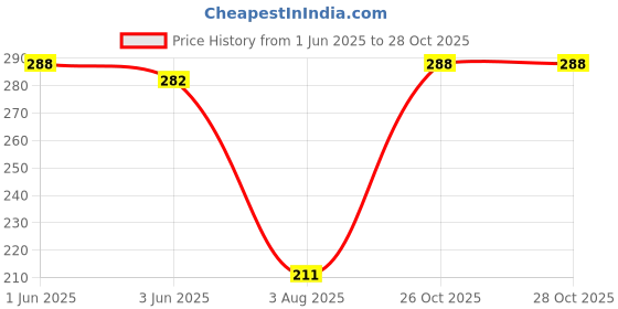 flipkart.com kshivi Drill Chuck for Drill Machine/Rotary Hammer With SDS Adaptor 1/2" 20 Unf 13mm Power & Hand Tool Kit kshivi Price History Graph from 1 Jun 2025 to 26 Oct 2025