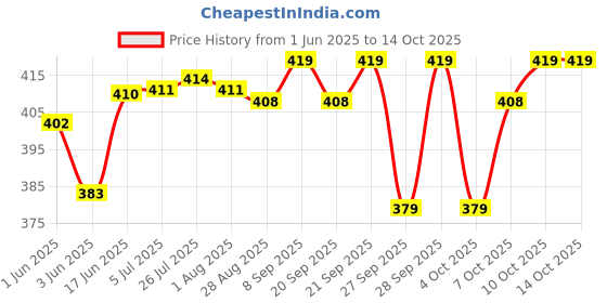 flipkart.com kshivi HBP01 Belt Punching Machine Holes Punches Maker Tool for Leather, Paper, Shoes Punch Plier kshivi Price History Graph from 1 Jun 2025 to 13 Oct 2025