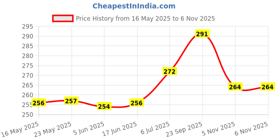 flipkart.com kshivi Holesaw 11Pcs Hole Saw Set Drill Bit Kit Wood Thin Alloy Metal Cutter Drill Bits Power & Hand Tool Kit kshivi Price History Graph from 16 May 2025 to 5 Nov 2025