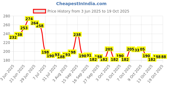 flipkart.com kshivi HT17 8"inch Lineman Plier Pilash with Wire Cutter,Line Tester, 2in1 Screwdriver Lineman Plier kshivi Price History Graph from 3 Jun 2025 to 17 Oct 2025