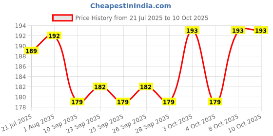 flipkart.com kshivi HT33 8"inch Lineman Plier Pilash with Wire Cutter,Line Tester, 2in1 Screwdriver Lineman Plier kshivi Price History Graph from 21 Jul 2025 to 9 Oct 2025