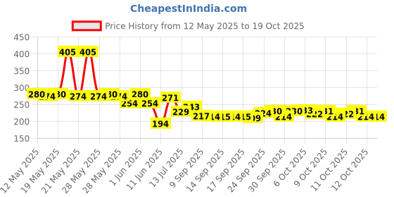 flipkart.com kshivi HT36 8"inch Plier with 6 Inch Nose Plier Wire Cutter Line Tester Screwdriver Lineman Plier kshivi Price History Graph from 12 May 2025 to 18 Oct 2025