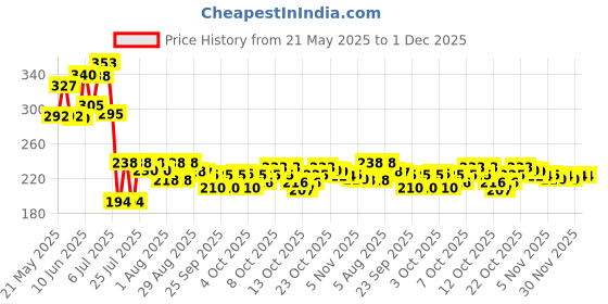 flipkart.com kshivi HT55 8"inch Plier with 6 Inch Nose Plier Wire Cutter Line Tester Screwdriver Lineman Plier kshivi Price History Graph from 21 May 2025 to 30 Nov 2025