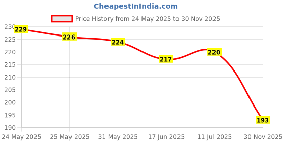 flipkart.com kshivi Premium 9 Pcs Full Hex Allen Key Kit Bolt Spanner Goti Wrench L Shape Repair Tool Set for Bike/Bicycle/Cycle/Guitar Allen Key Set Single Sided L Type Wrench kshivi Price History Graph from 24 May 2025 to 30 Nov 2025
