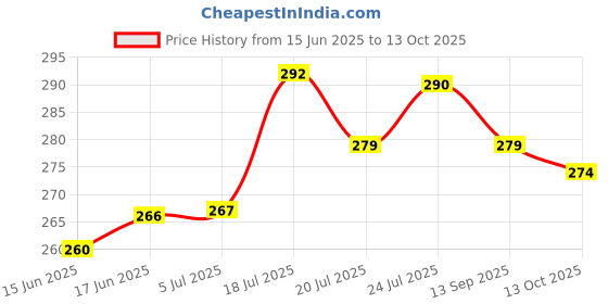 flipkart.com kshivi Premium Twisted Wire Cup Brush for Angle Grinder to Remove Rust, Paint Pack of 2 Wheel Brush kshivi Price History Graph from 15 Jun 2025 to 13 Oct 2025