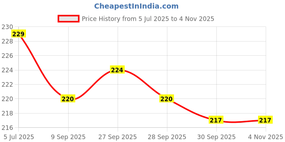 flipkart.com kshivi SB01 Screwdriver Bits 10 Pcs Screwdriver PH2 Bit Set Plus Minus (+)(-) Screwdriver Bit Set kshivi Price History Graph from 5 Jul 2025 to 1 Nov 2025