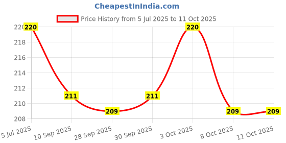 flipkart.com kshivi Sketch Pad A5 Note Pad Plane 50 Pages kshivi Price History Graph from 5 Jul 2025 to 10 Oct 2025