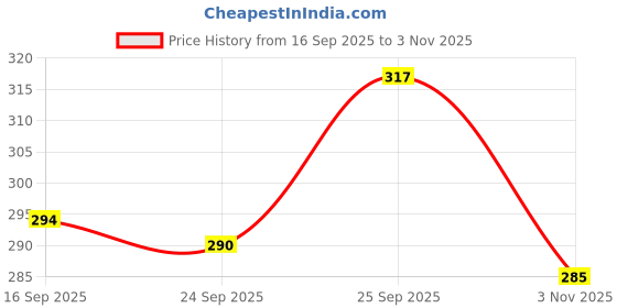 flipkart.com kshivi Twisted Cup Brush For 4" Angle Grinder Thread Size: M10 With Drill Attachment Wheel Brush kshivi Price History Graph from 16 Sep 2025 to 3 Nov 2025