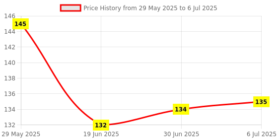 flipkart.com kshs Symbol Asus Gaming Mouse Pad Non-Slip Rubber Base MousePad Mousepad Price History Graph from 29 May 2025 to 6 Jul 2025