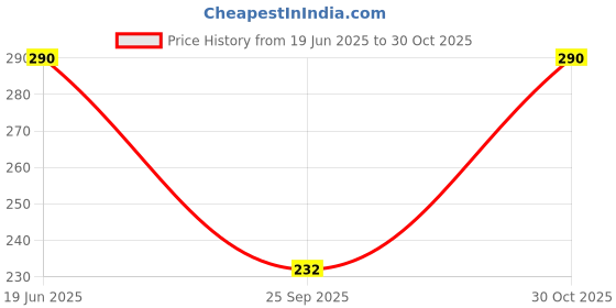 flipkart.com kshs Women Casual And Lounge Wear Women Pyjama kshs Price History Graph from 19 Jun 2025 to 30 Oct 2025